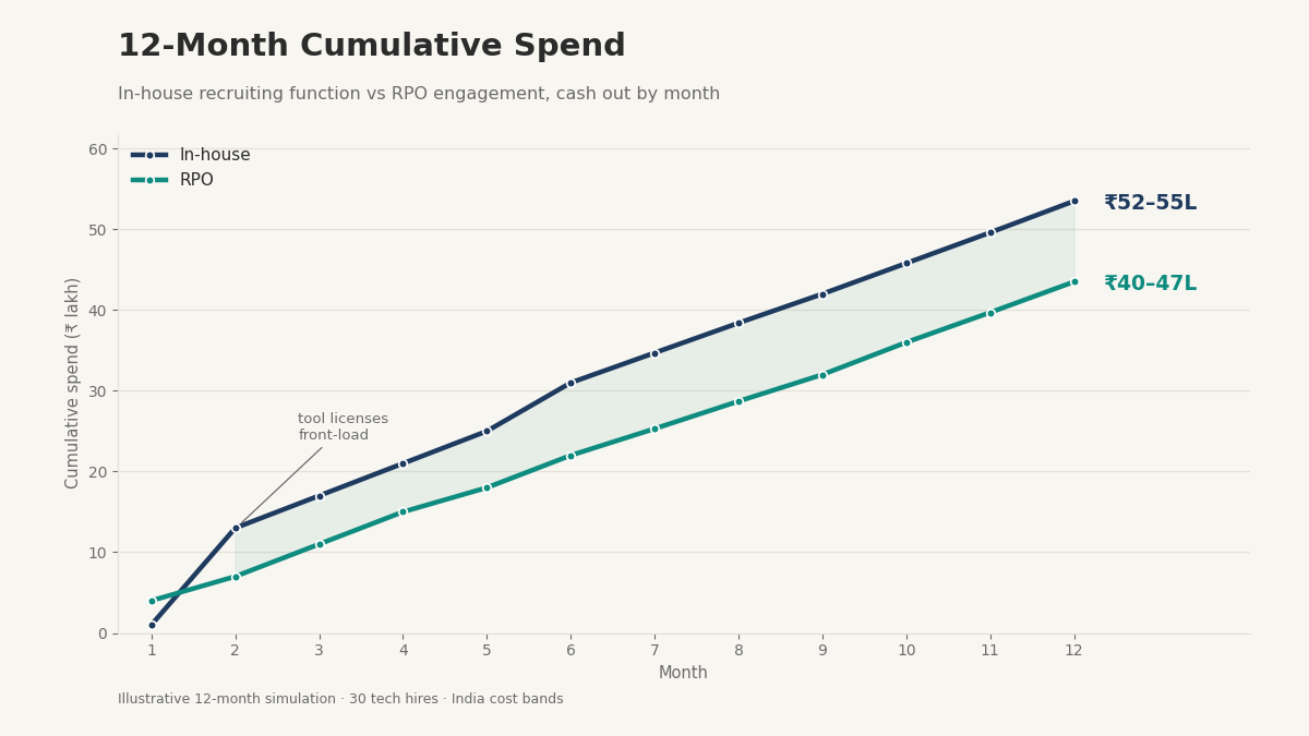 in-house vs RPO cost curve
