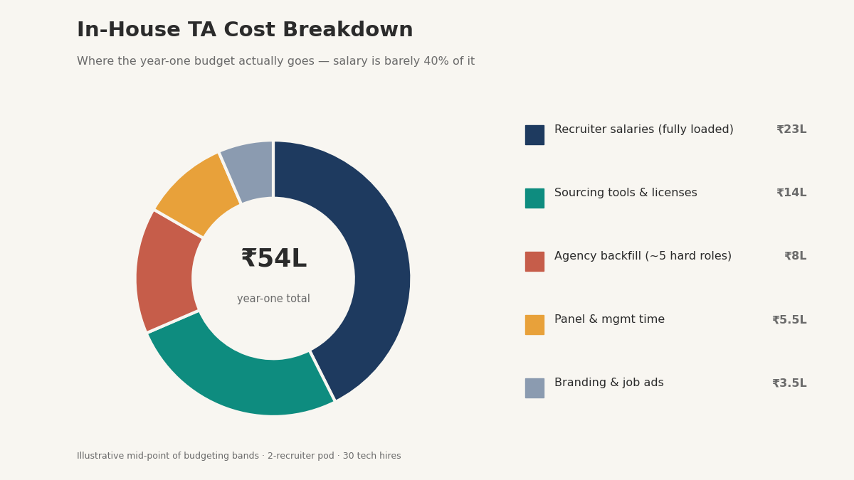 in-house TA cost breakdown chart