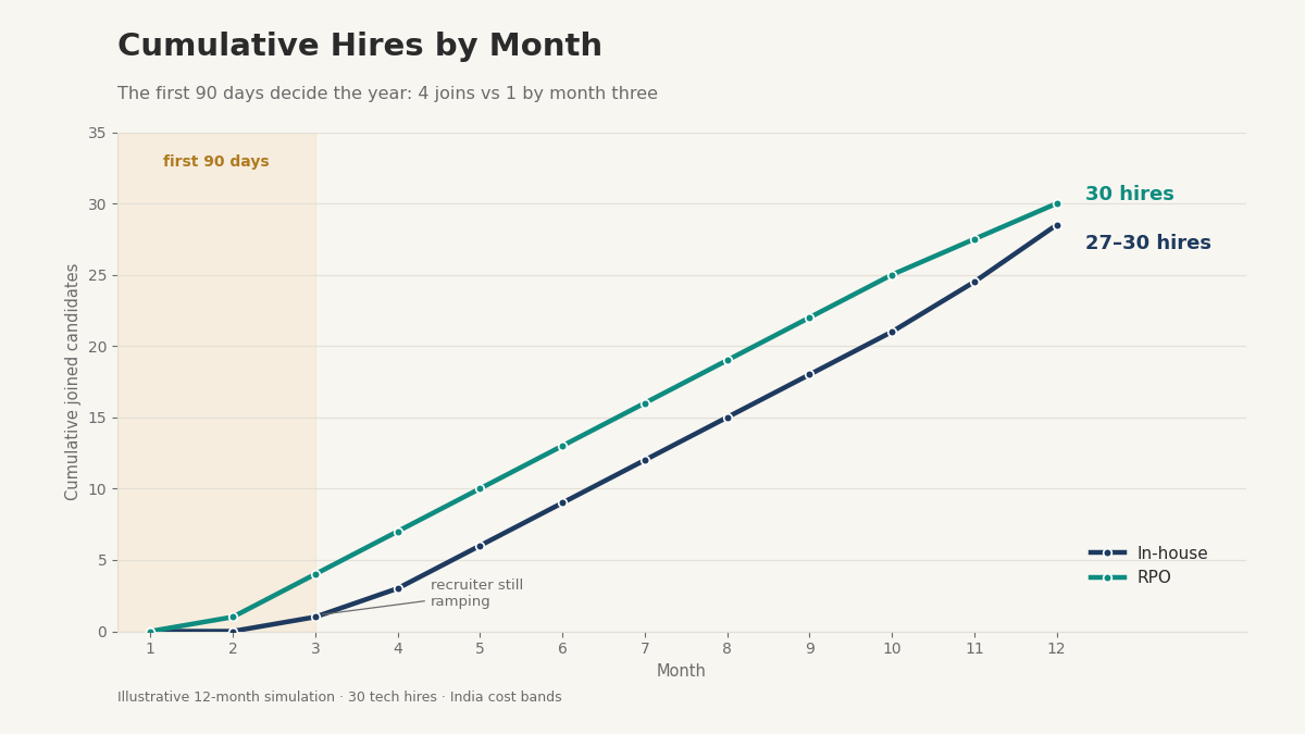 cumulative hires in-house vs RPO