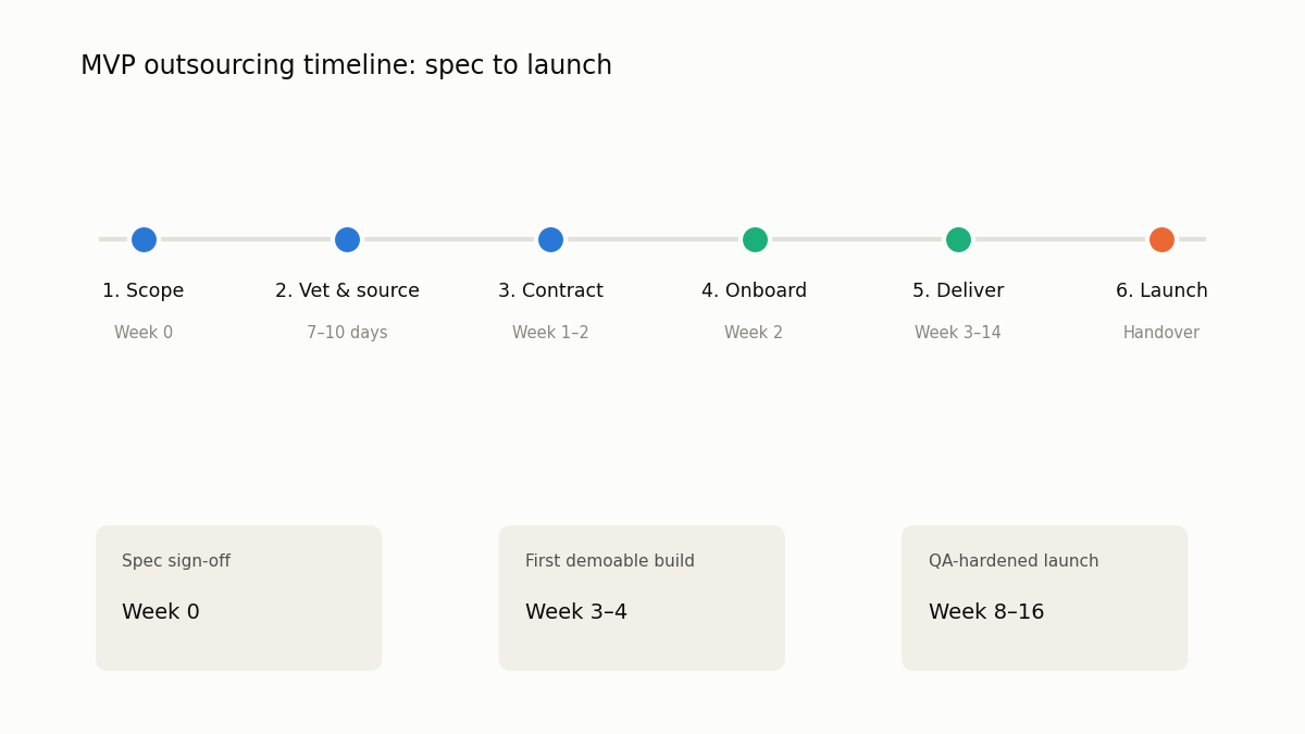 MVP outsourced development timeline