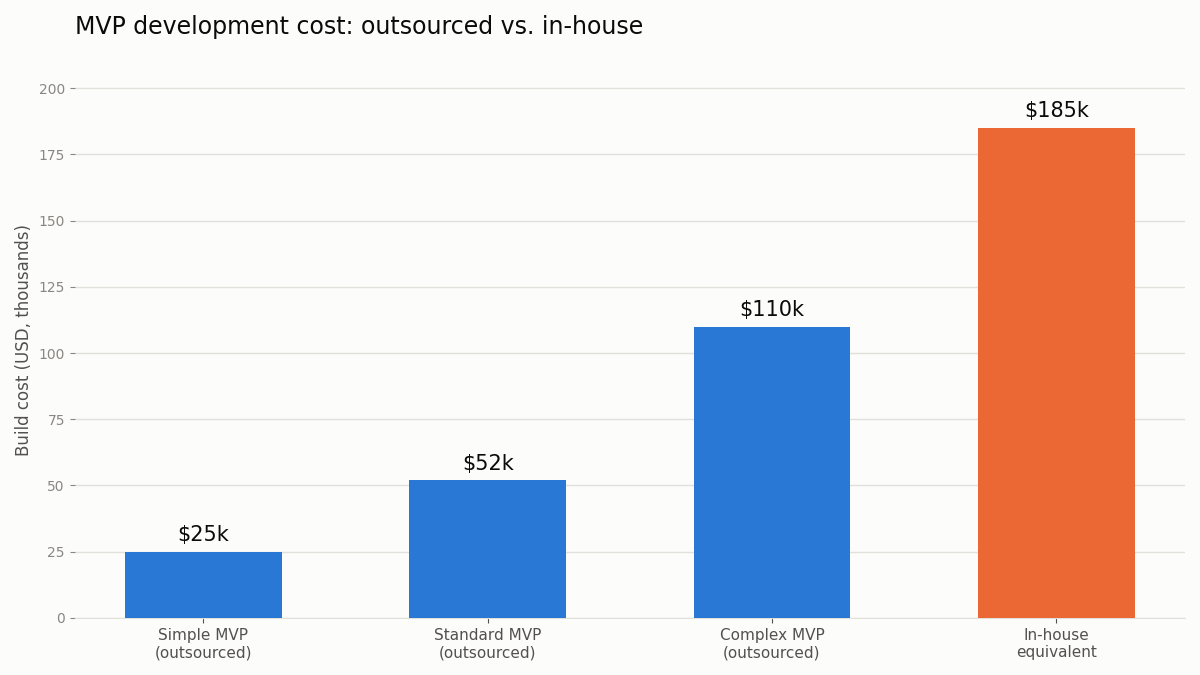 MVP outsourcing cost comparison chart