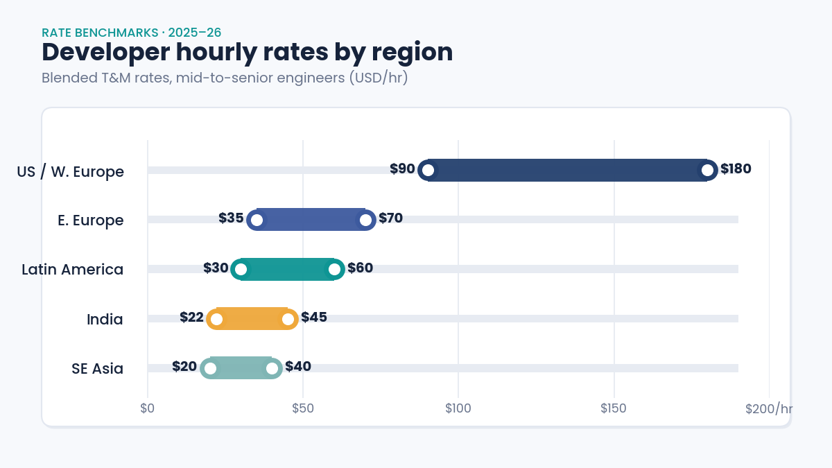 outsourcing developer hourly rate benchmarks