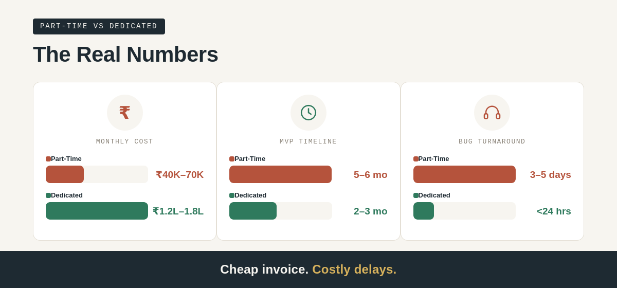 part-time vs dedicated developer cost