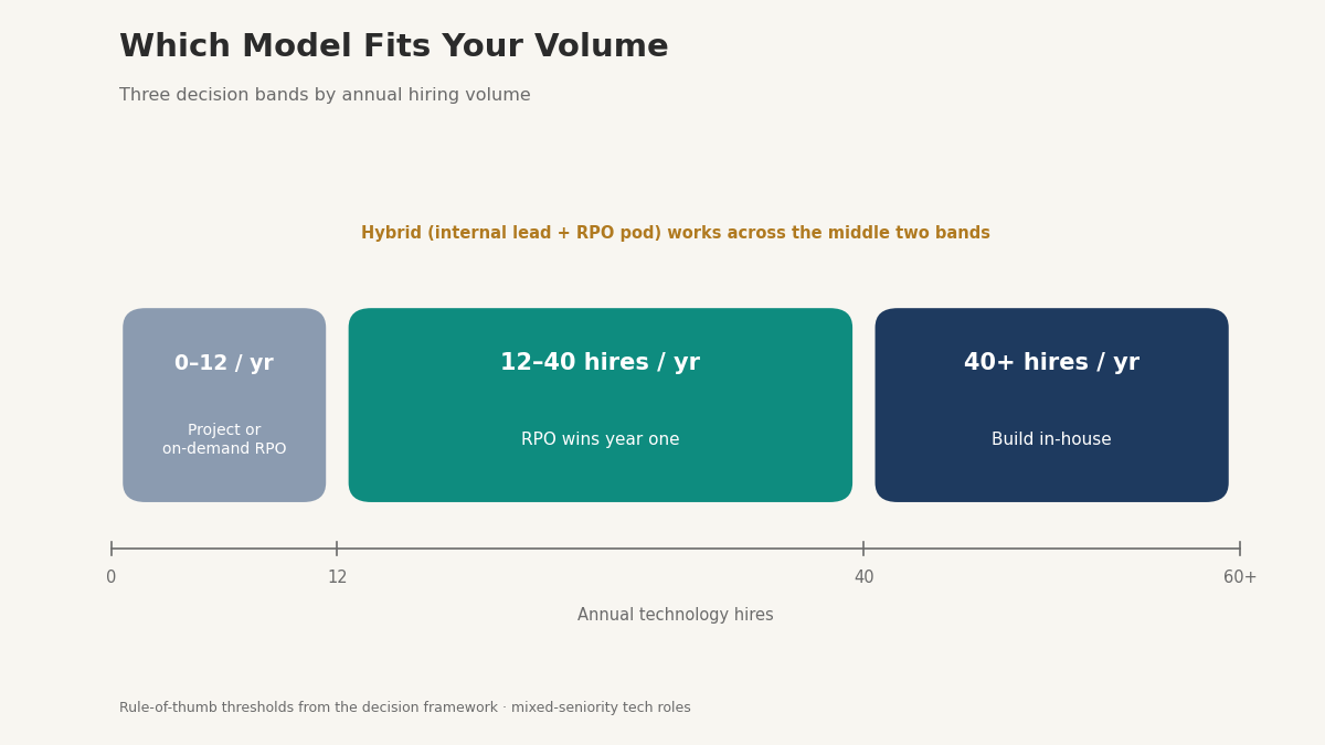 recruiter vs RPO decision thresholds