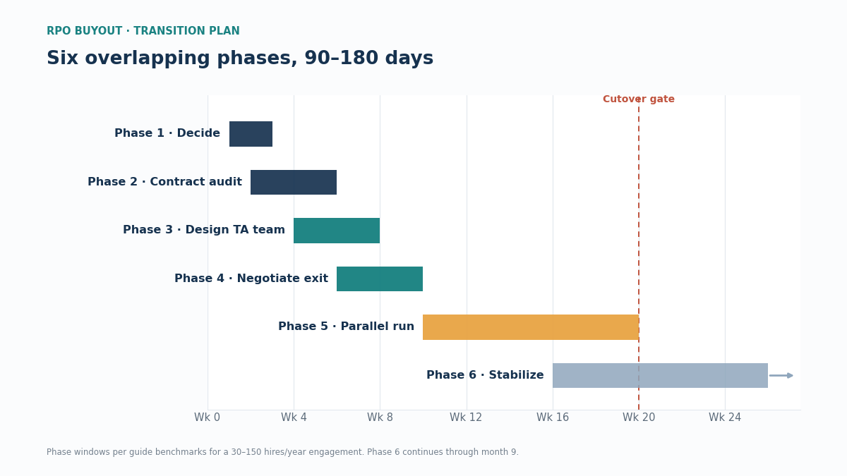 RPO buyout insourcing transition roadmap