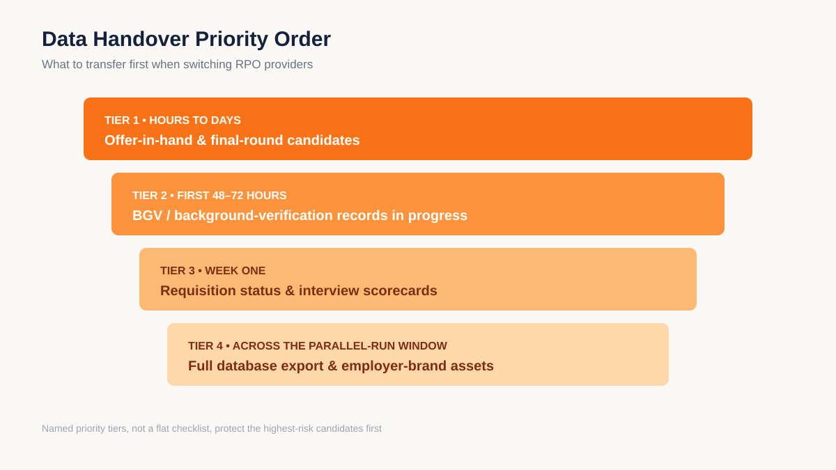 RPO provider handover checklist priority order