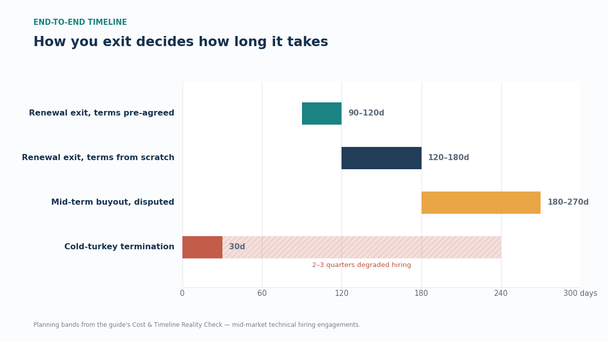 RPO exit timeline scenario comparison"