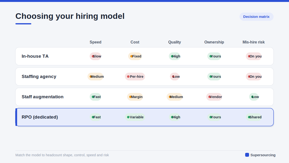 RPO for GCC hiring comparison
