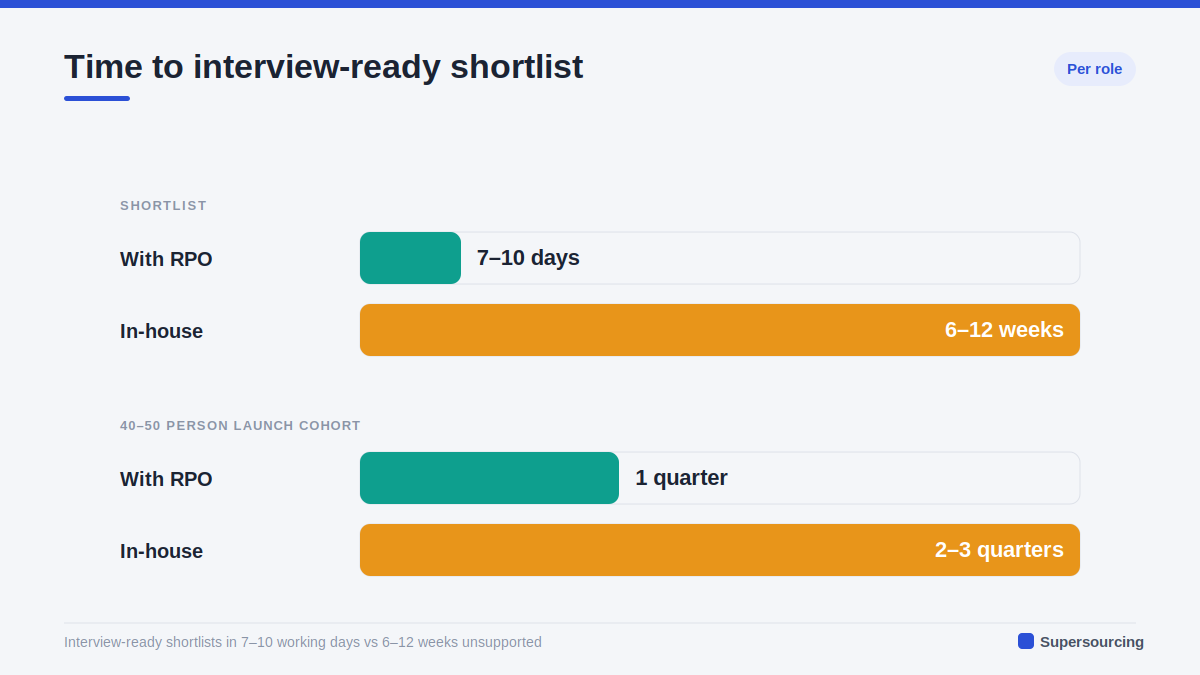 RPO GCC hiring speed comparison