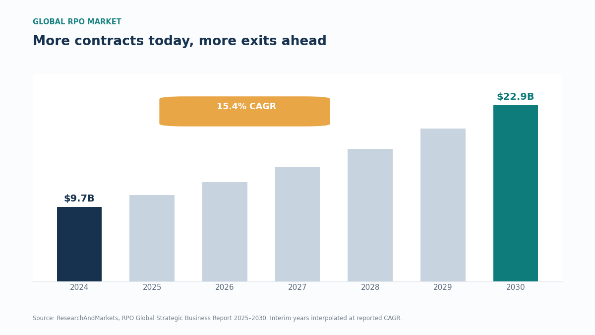 RPO market growth forecast chart