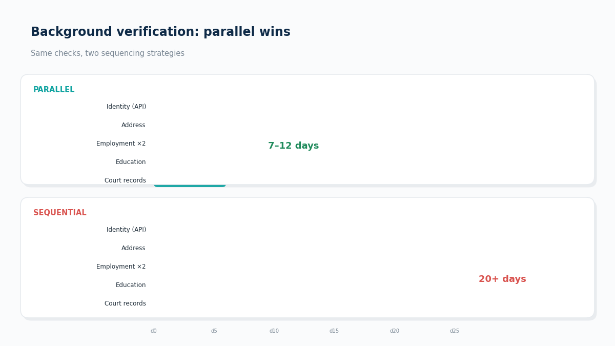 Parallel background verification timeline comparison