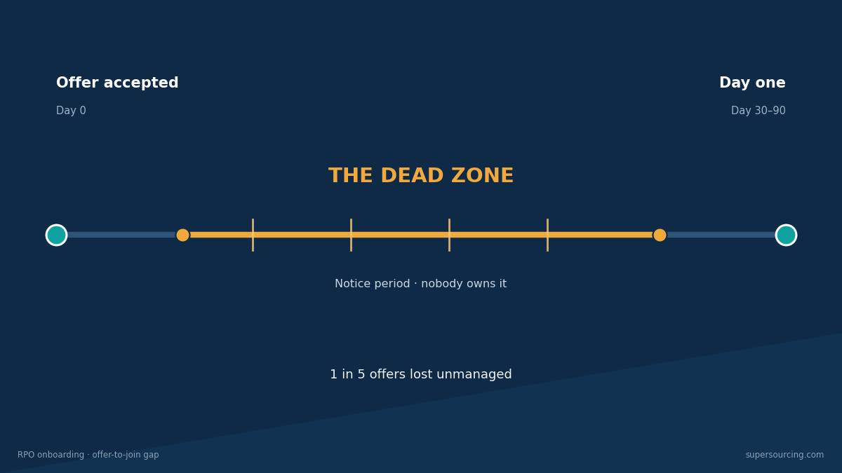 RPO onboarding dead zone timeline"