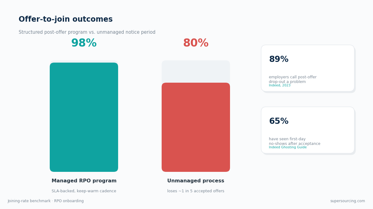 RPO onboarding joining rate comparison