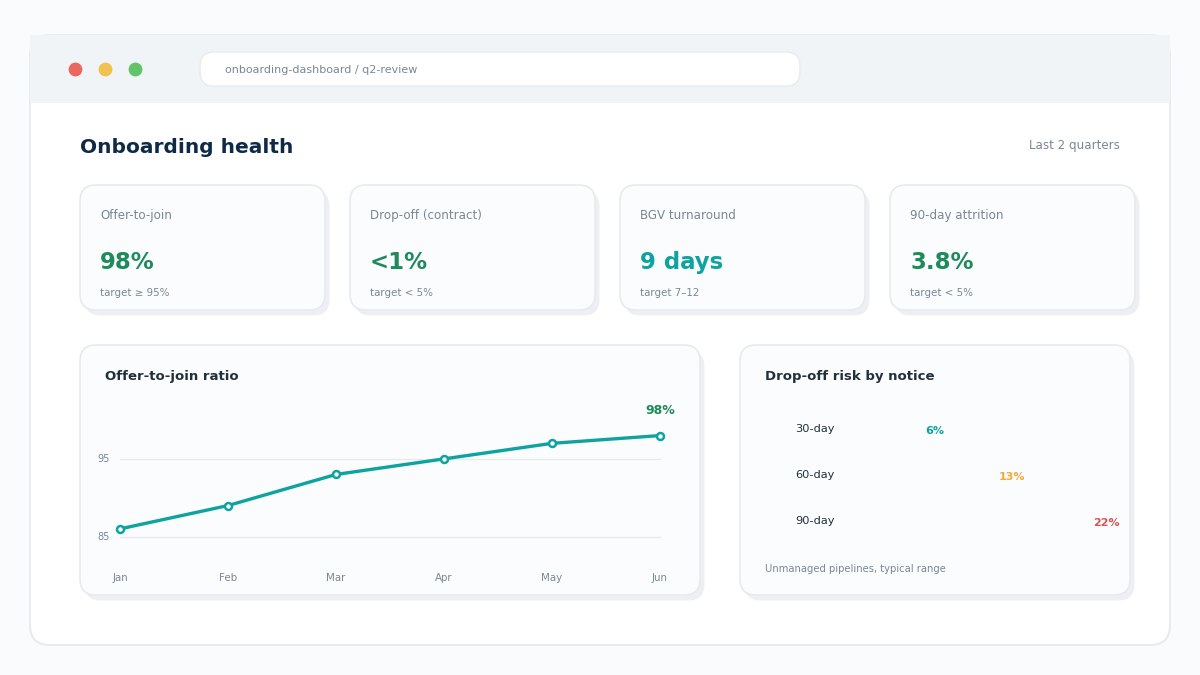 RPO onboarding metrics dashboard mockup