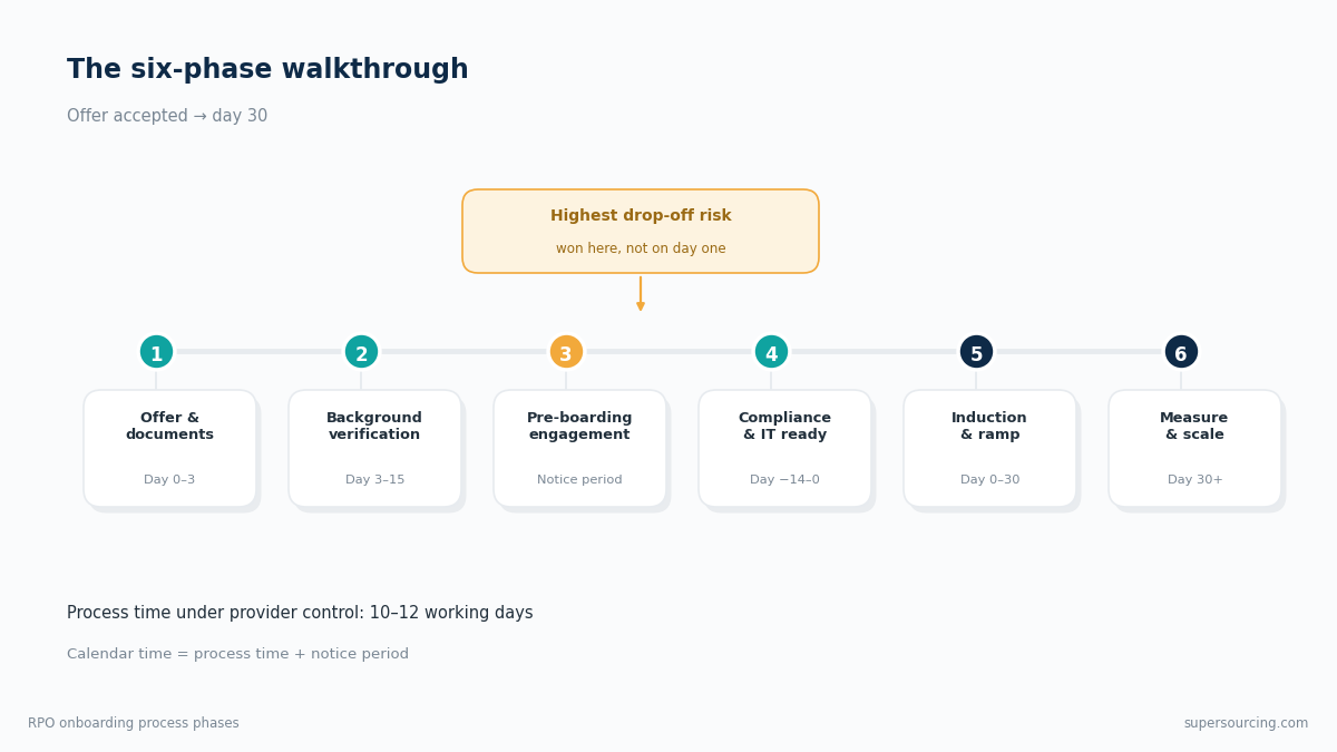 Six phase RPO onboarding process