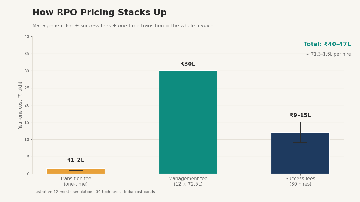 RPO pricing model fee structure