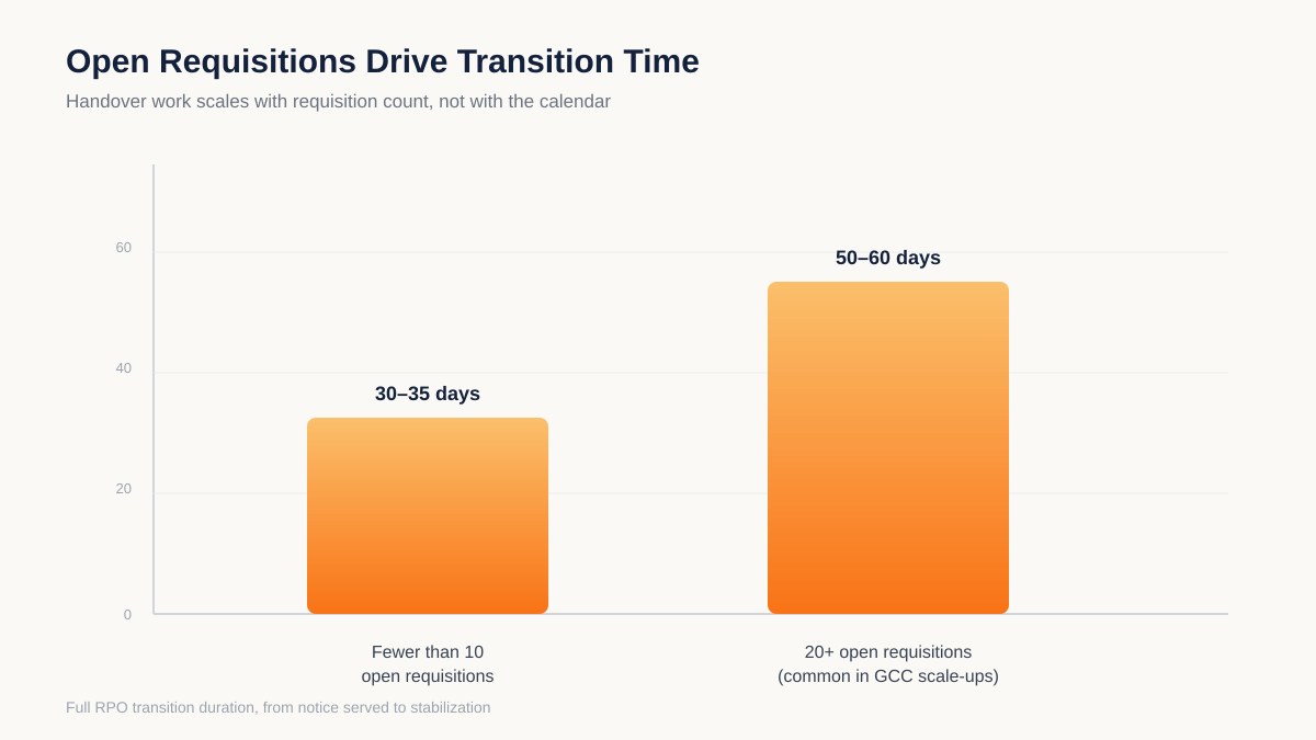 RPO transition plan requisition scale effect