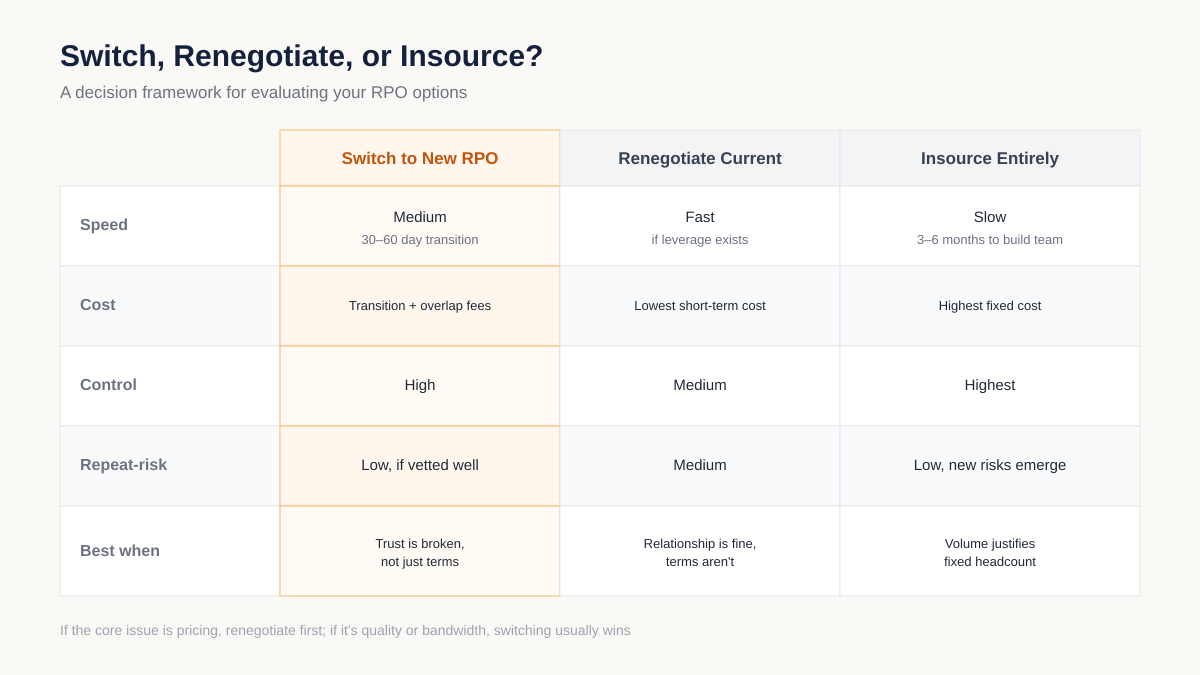 switching RPO providers vs renegotiate comparison