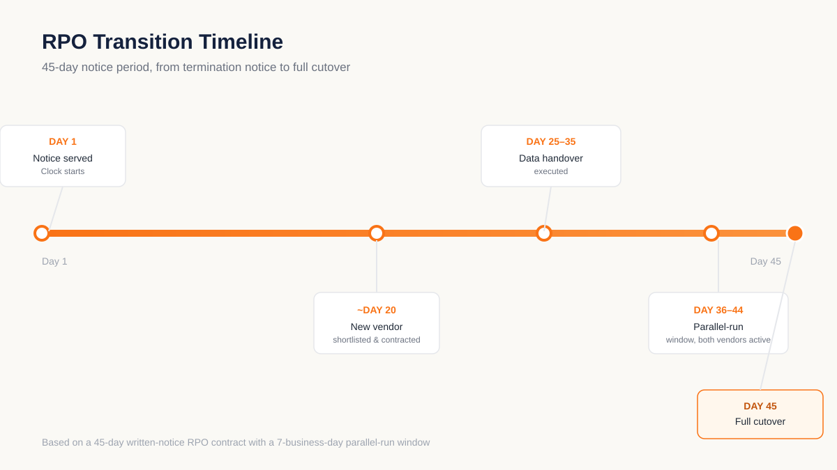 switching RPO providers 45-day transition timeline