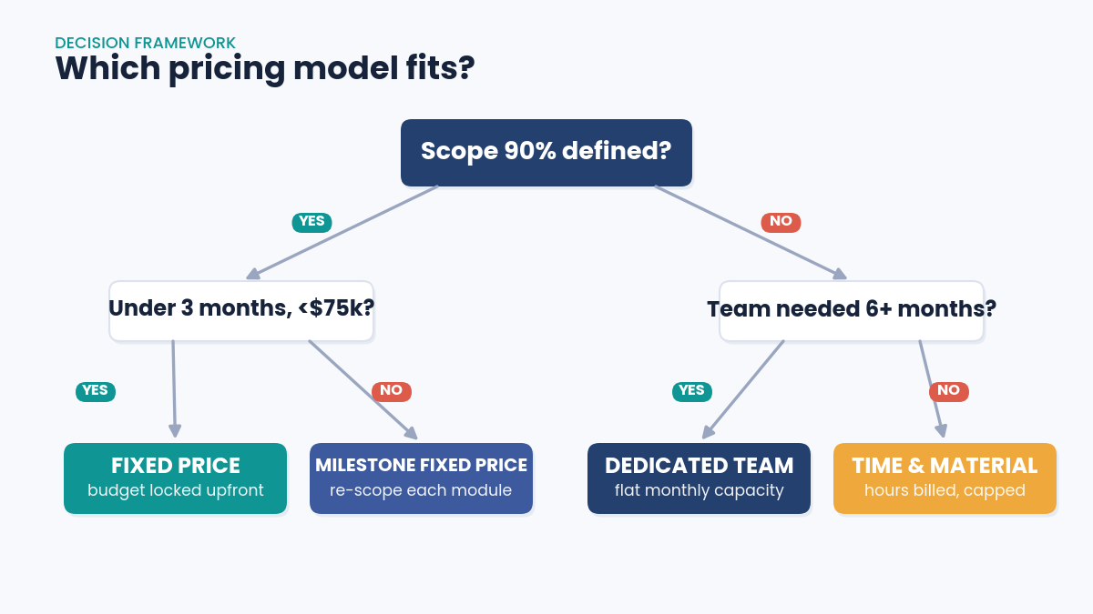 software outsourcing pricing models flowchart