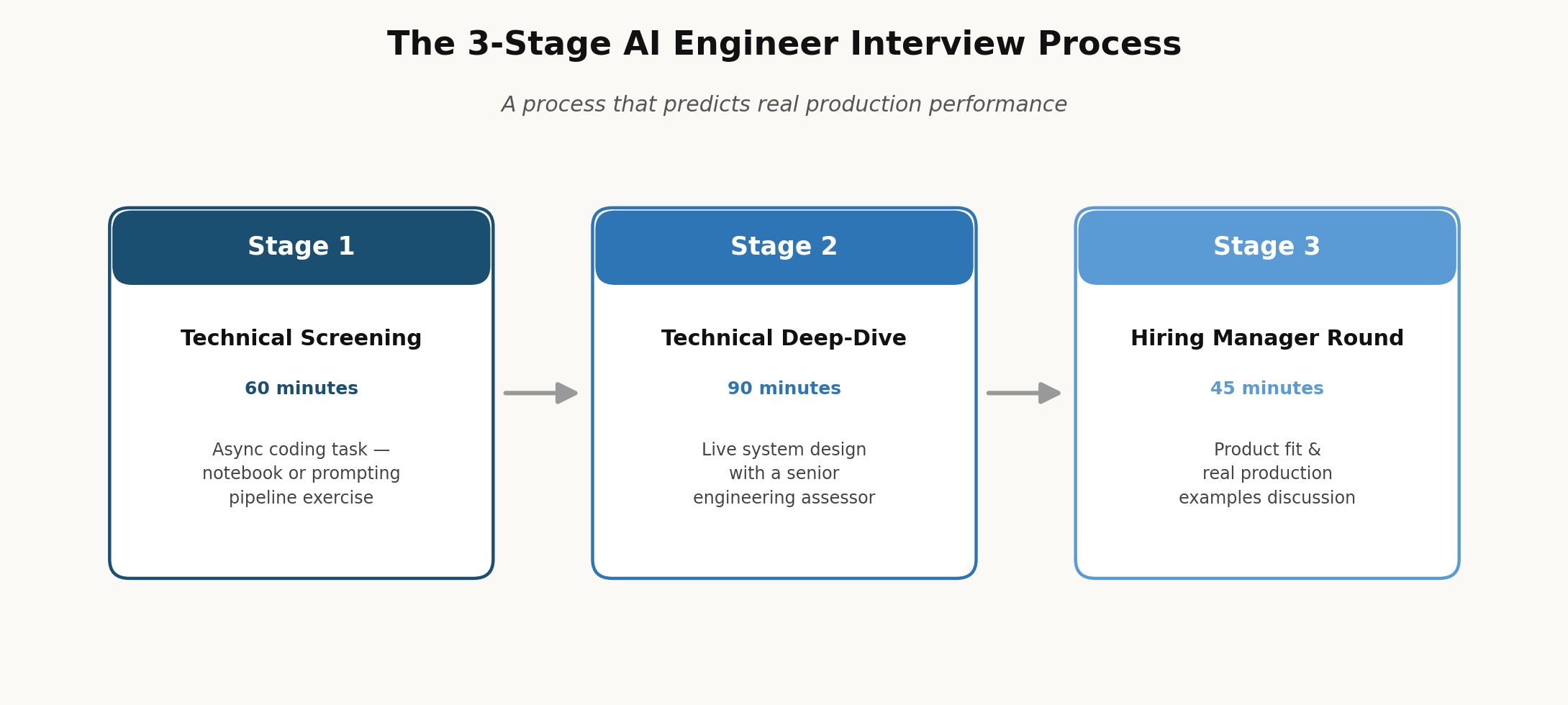 Three stage AI interview process