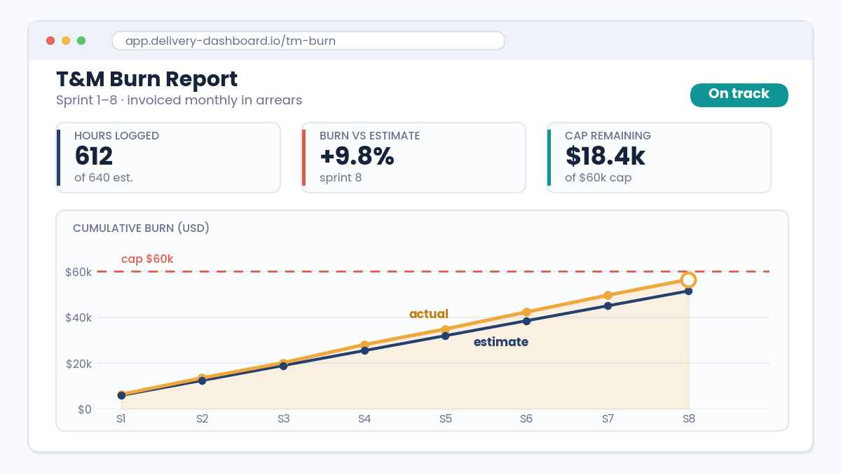 time and material burn dashboard