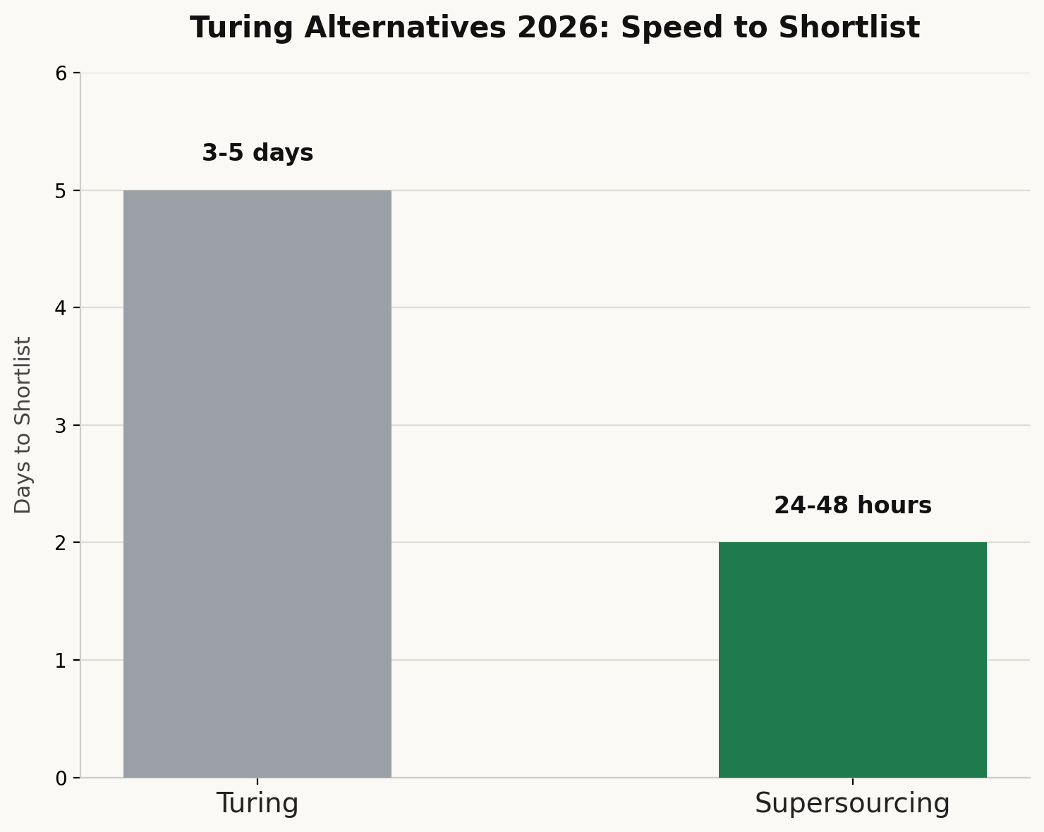 Turing vs Supersourcing hiring speed
