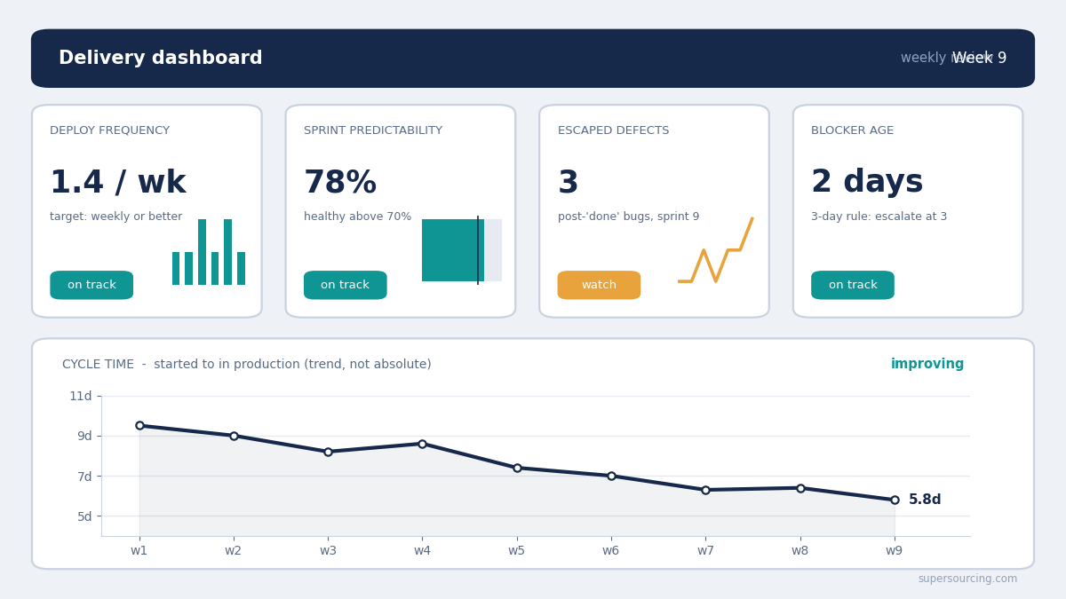 web app delivery KPI dashboard