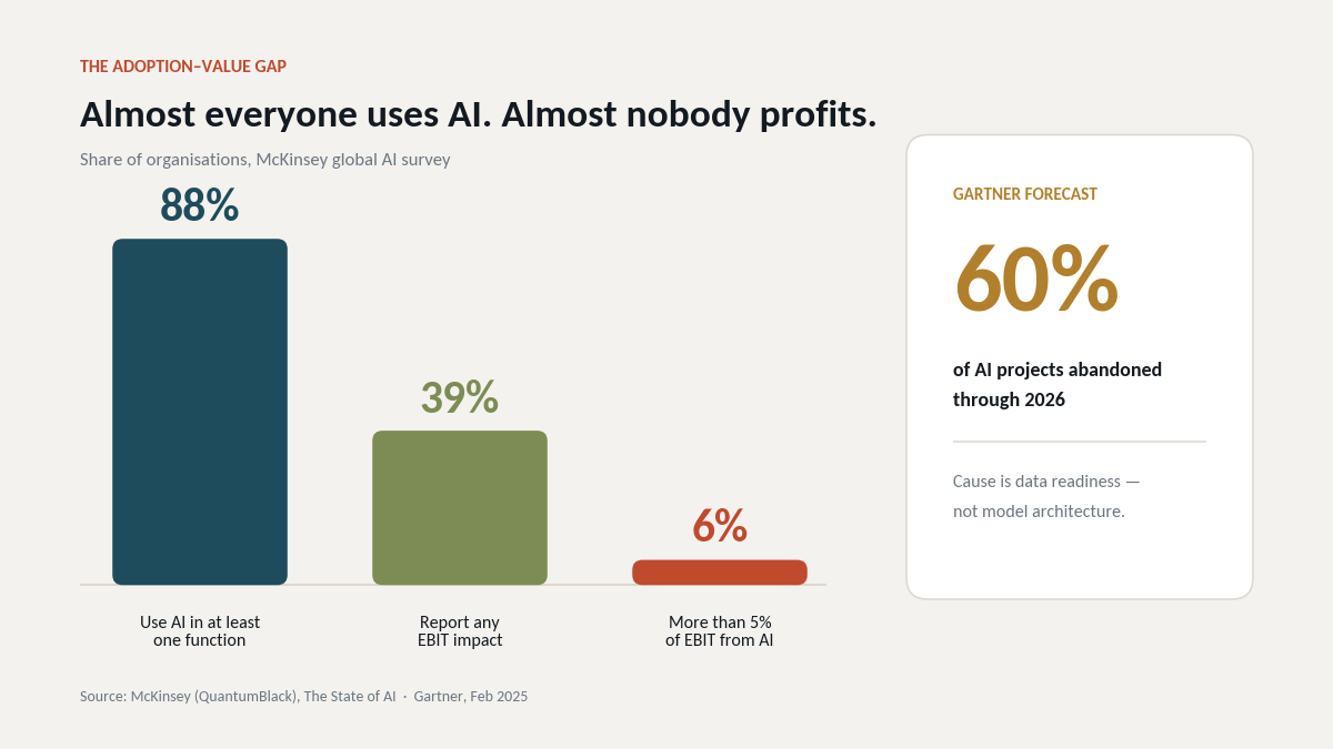 AI project abandonment rate chart"