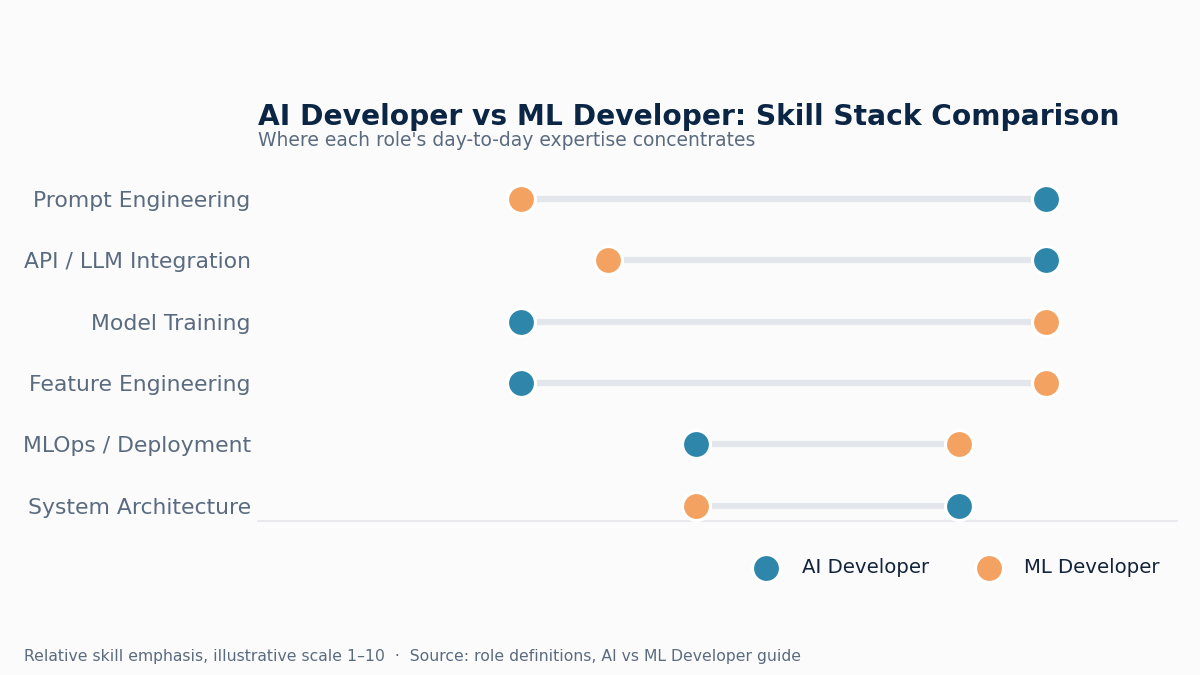 AI developer vs ML developer skills