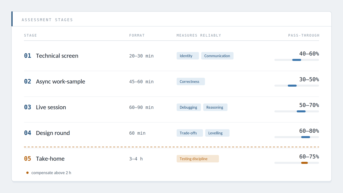 "coding challenges for developer hiring"