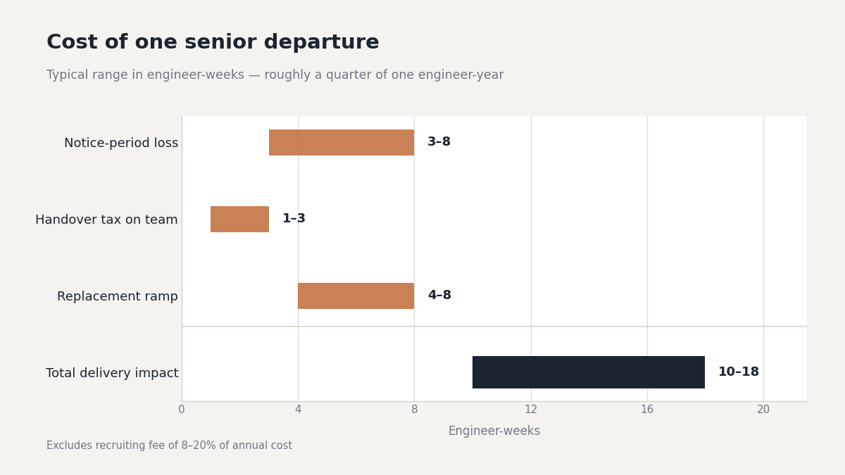 "reducing attrition in offshore development teams cost"