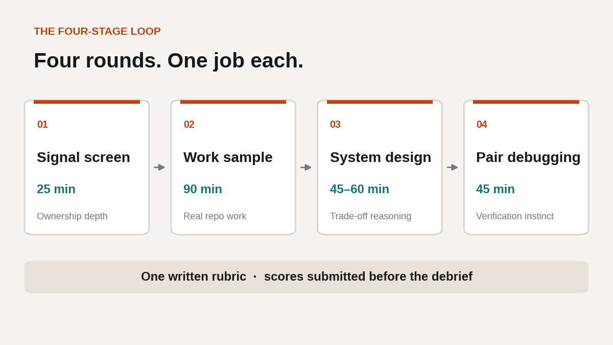 "Design a technical interview process"