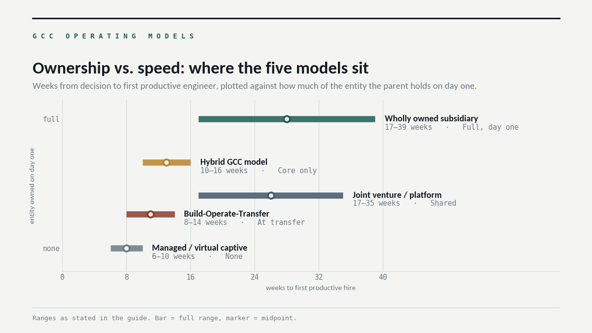 "gcc operating models explained ownership speed comparison"