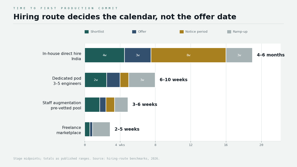 "hire MERN stack developers timeline