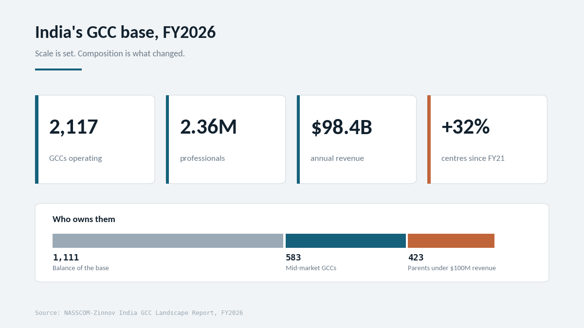 "India GCC ecosystem data FY2026"