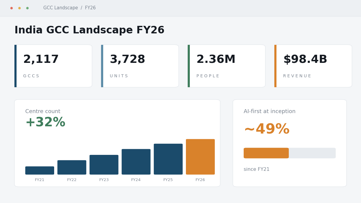 "India GCC landscape FY26 dashboard"