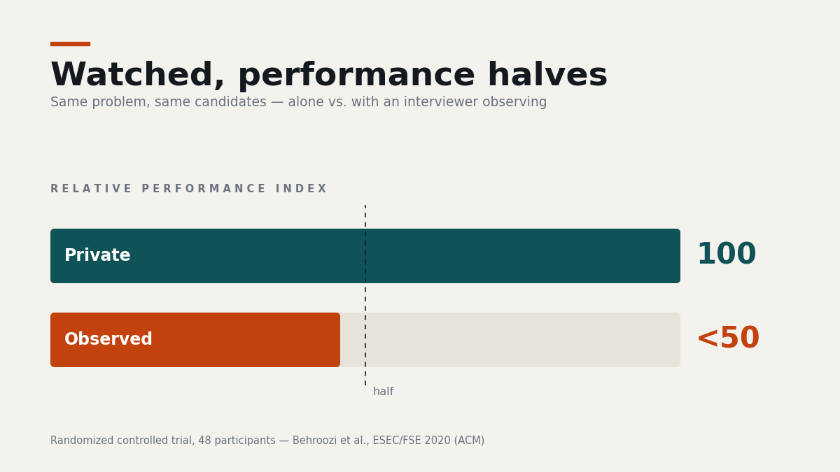 "live coding interview performance under observation"