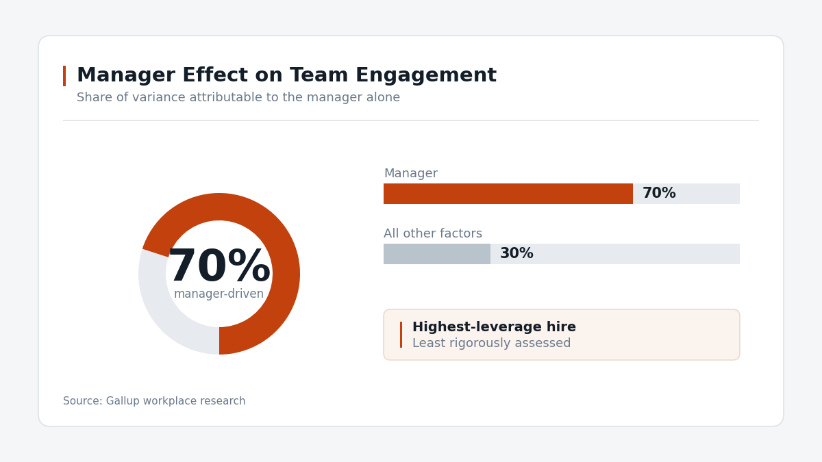 "Manager engagement variance data chart"