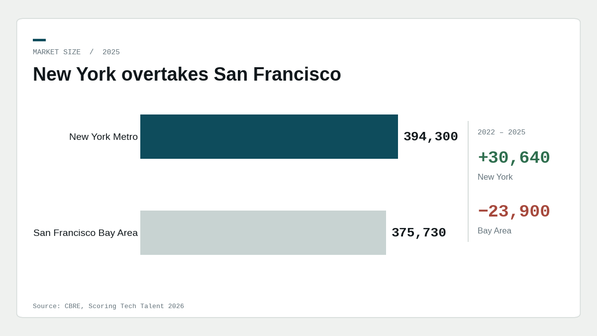 "New York tech talent market"