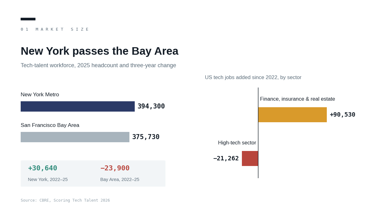 "New York vs Bay Area tech talent"