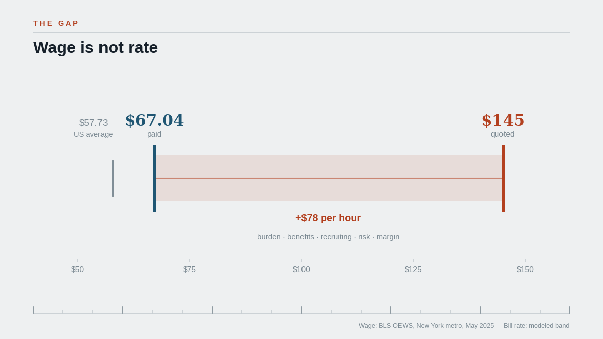 "IT contractor rates in New York City pay gap"