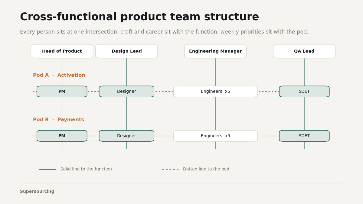 "Cross functional product team structure"