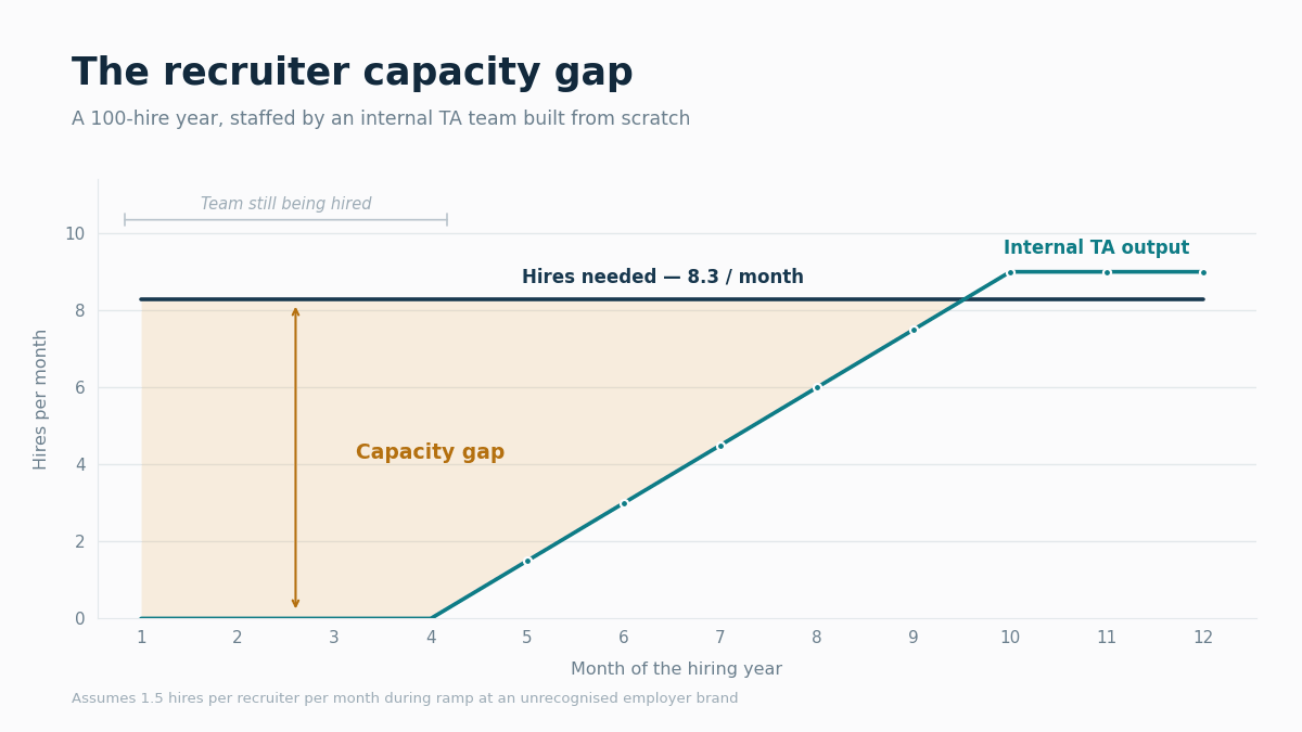 gcc rpo vs internal ta capacity gap