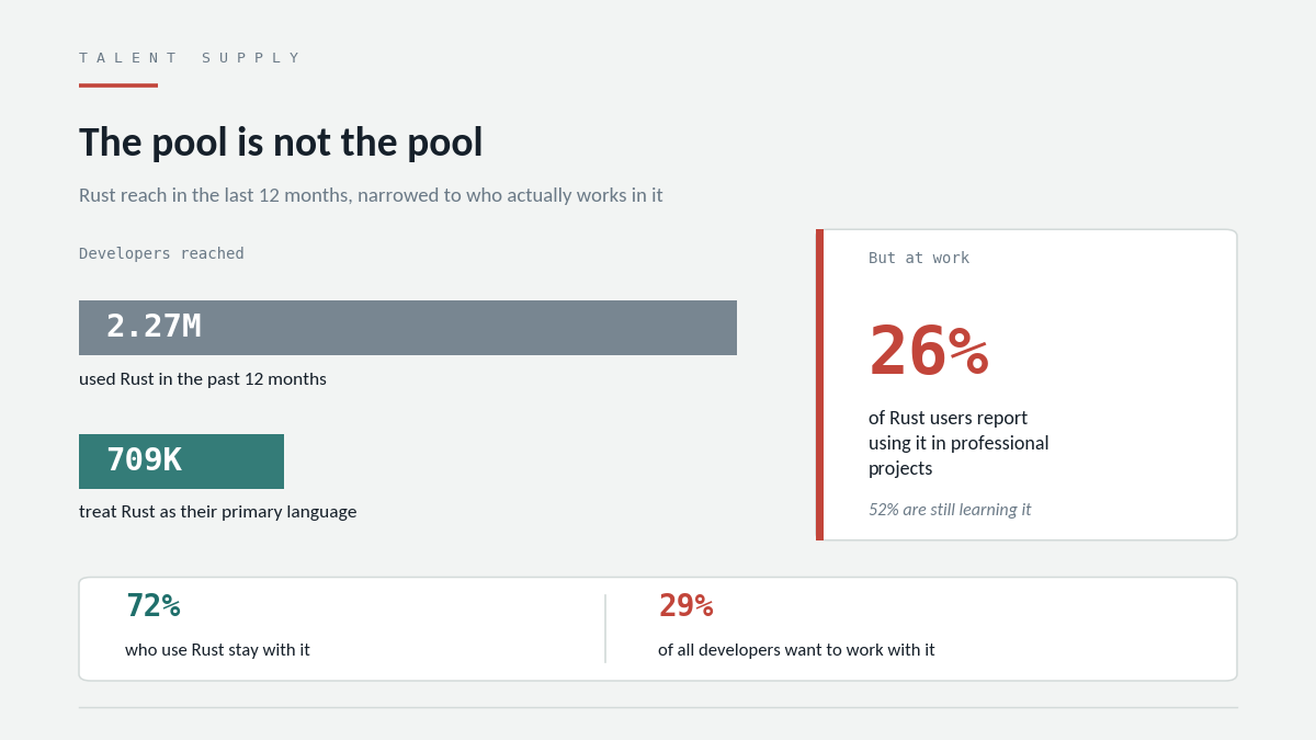 "Hire Rust developers talent funnel"