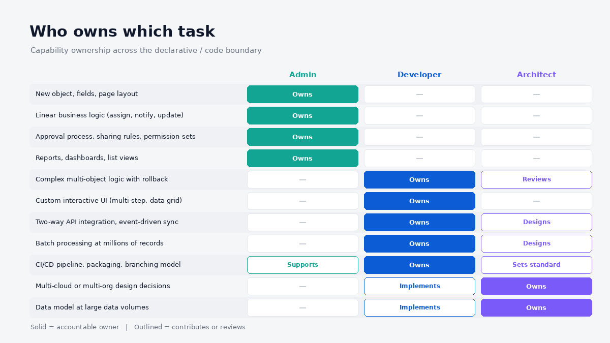 "Salesforce developer vs admin matrix"