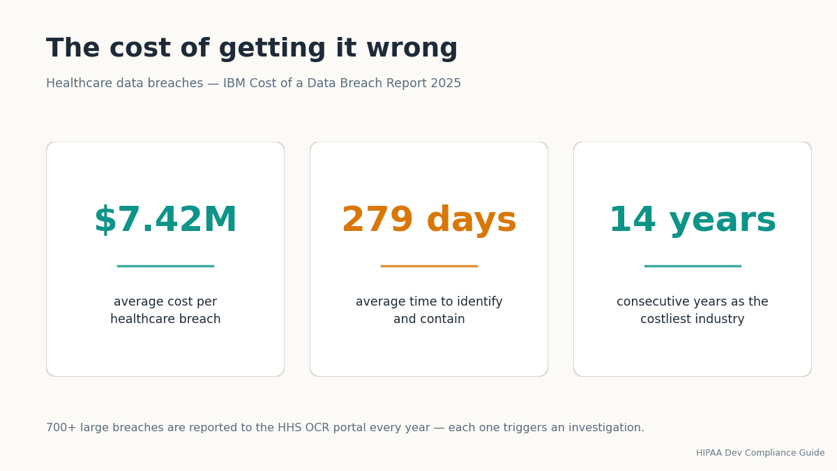 Healthcare data breach cost statistics