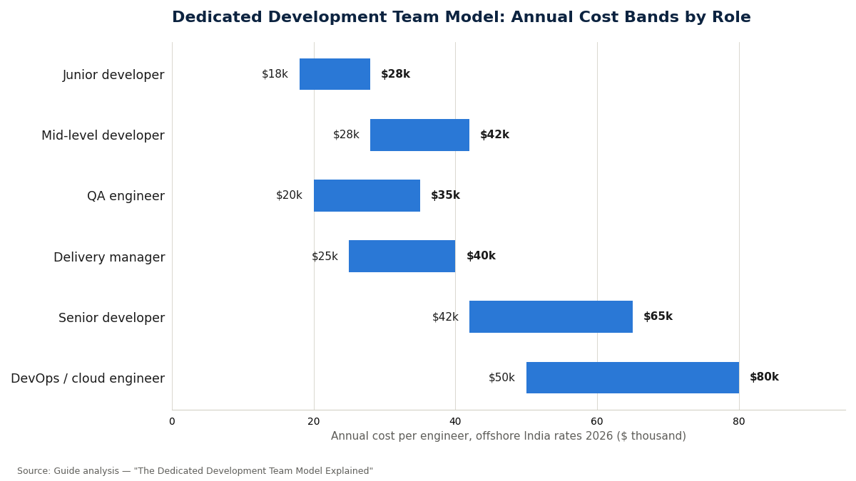 "Dedicated development team model cost bands"