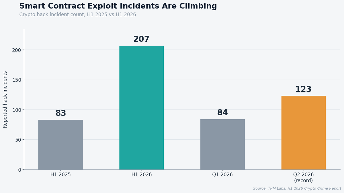 smart contract hack statistics chart 2026"