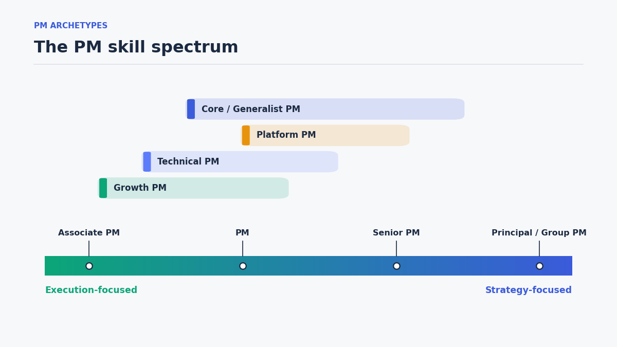 "hire product managers skill spectrum"